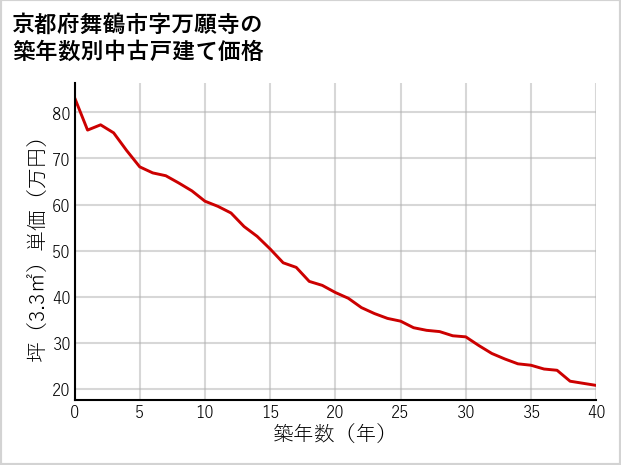 京都府舞鶴市万願寺の築年数別の中古戸建て坪単価