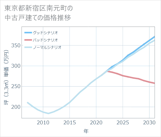 東京都新宿区南元町の中古戸建て価格推移