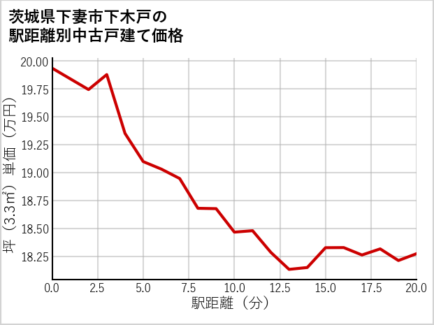 茨城県下妻市下木戸の徒歩距離別の中古戸建て坪単価