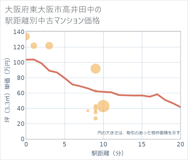 大阪府東大阪市高井田中の徒歩距離別の中古マンション坪単価