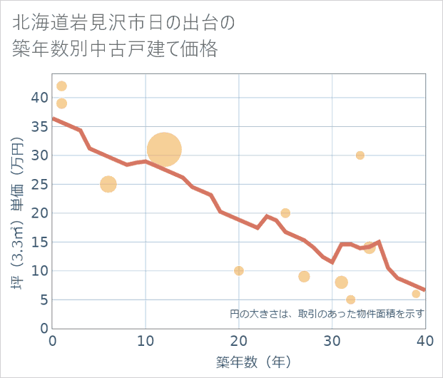 北海道岩見沢市日の出台の築年数別の中古戸建て坪単価