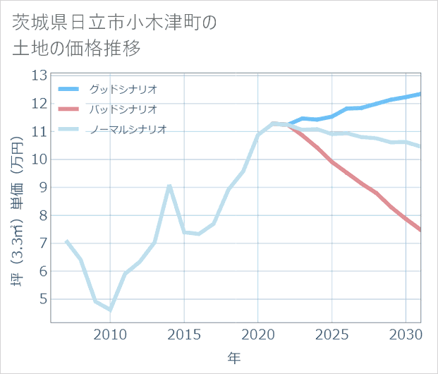 茨城県日立市小木津町の土地価格推移