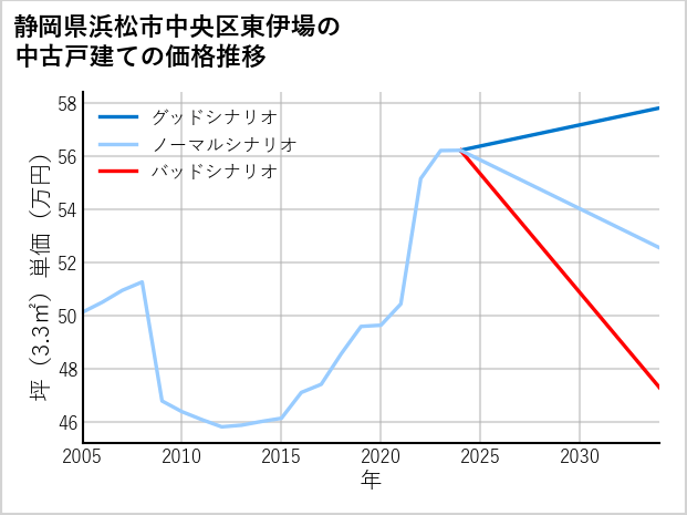静岡県浜松市中央区東伊場の中古戸建て価格推移