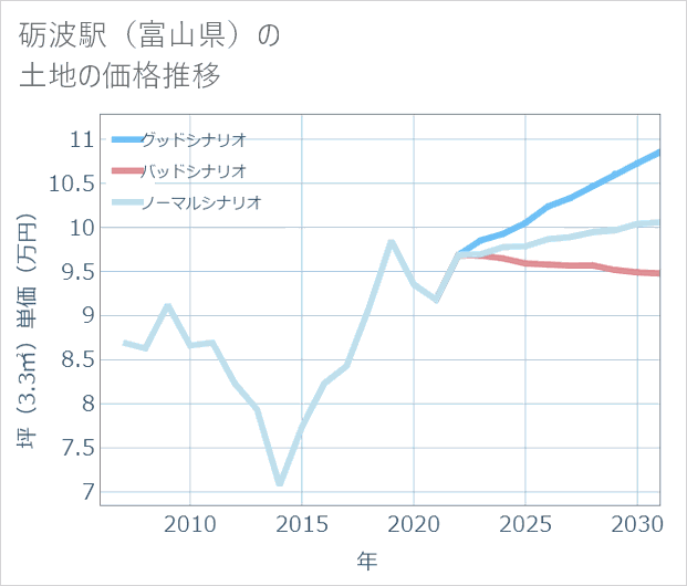 砺波駅(富山県)の土地価格推移