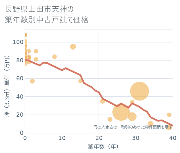 長野県上田市天神の築年数別の中古戸建て坪単価