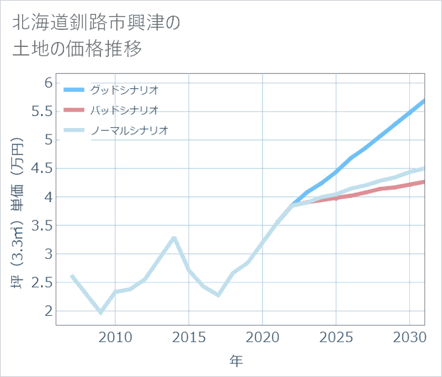 北海道釧路市興津の土地価格推移