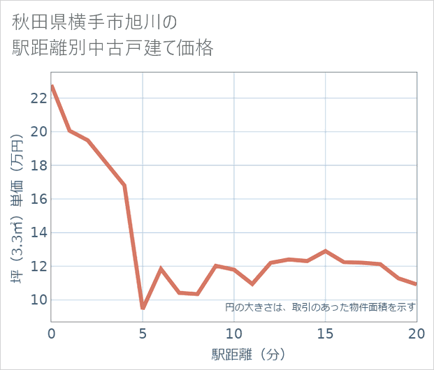 秋田県横手市旭川の徒歩距離別の中古戸建て坪単価