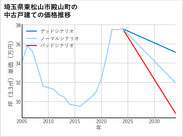 埼玉県東松山市殿山町の中古戸建て価格推移