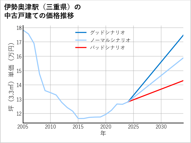 伊勢奥津駅（三重県）の中古戸建て価格推移