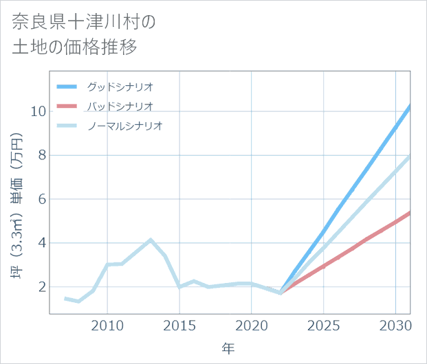 奈良県十津川村の土地価格推移