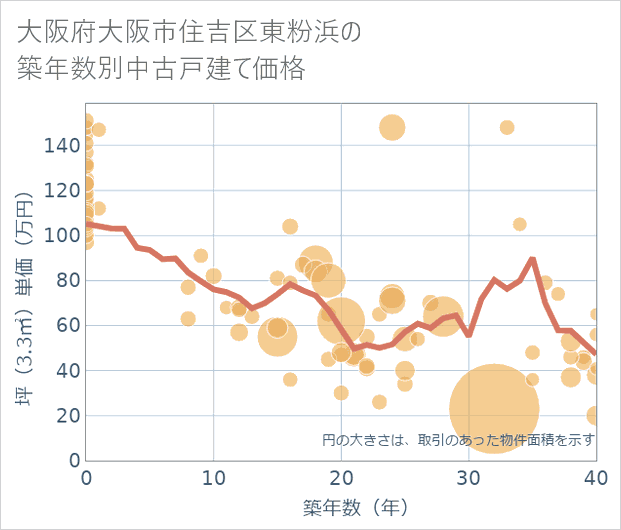 大阪府大阪市住吉区東粉浜の築年数別の中古戸建て坪単価