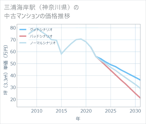 三浦海岸駅(神奈川県)の中古マンション価格推移