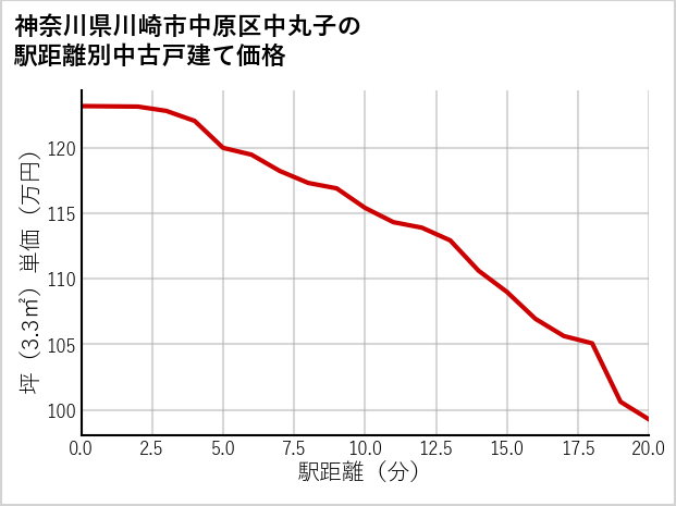 神奈川県川崎市中原区中丸子の徒歩距離別の中古戸建て坪単価