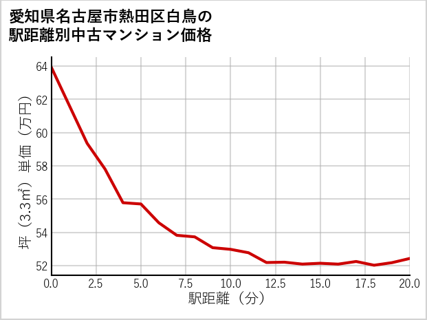 愛知県名古屋市熱田区白鳥の徒歩距離別の中古マンション坪単価