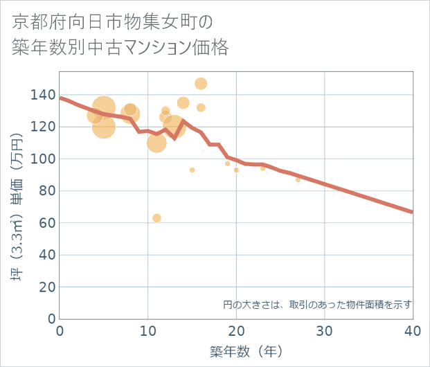 京都府向日市物集女町の築年数別の中古マンション坪単価