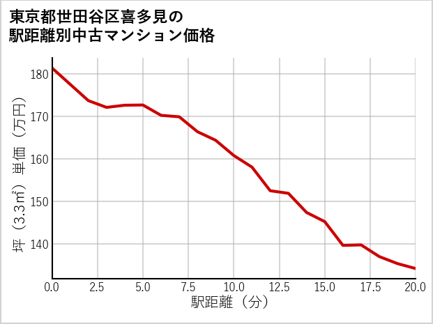 東京都世田谷区喜多見の徒歩距離別の中古マンション坪単価