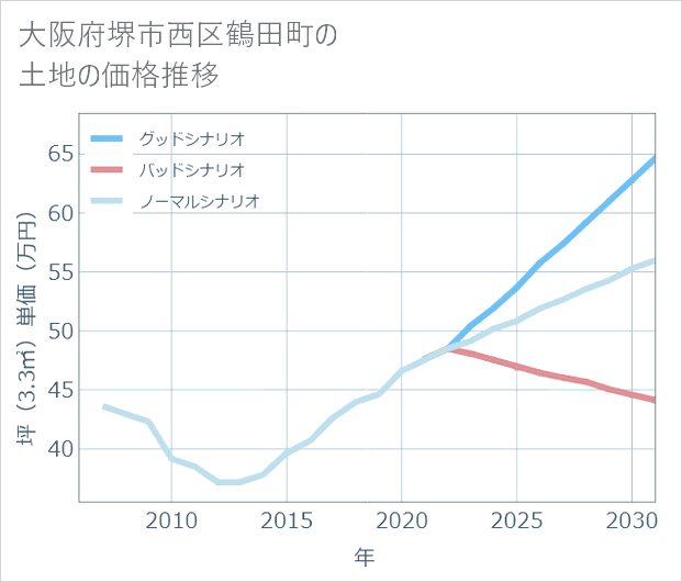 大阪府堺市西区鶴田町の土地価格推移