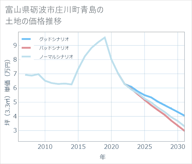 富山県砺波市庄川町青島の土地価格推移