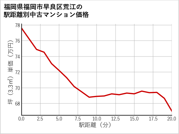 福岡県福岡市早良区荒江の徒歩距離別の中古マンション坪単価