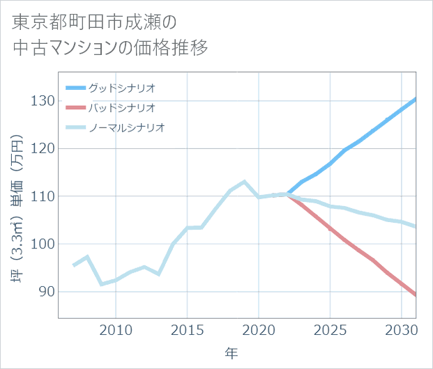 東京都町田市成瀬の中古マンション価格推移