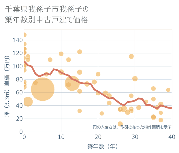 千葉県我孫子市我孫子の築年数別の中古戸建て坪単価