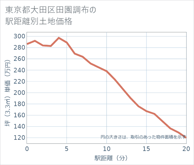 東京都大田区田園調布の徒歩距離別の土地坪単価