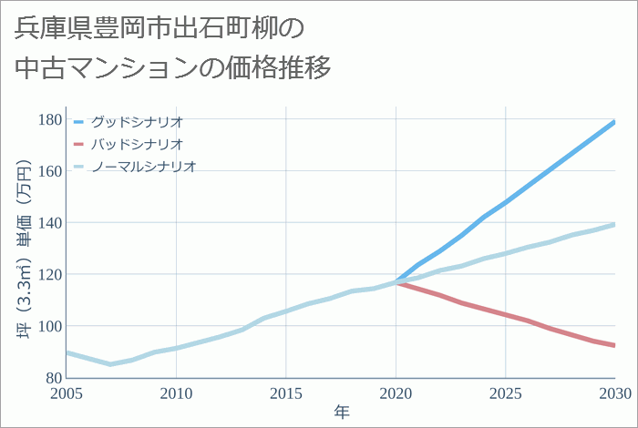 兵庫県豊岡市出石町柳の中古マンション価格推移