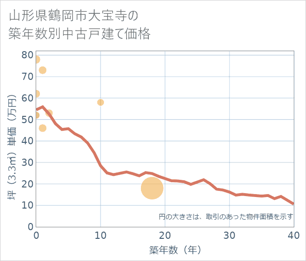 山形県鶴岡市大宝寺の築年数別の中古戸建て坪単価