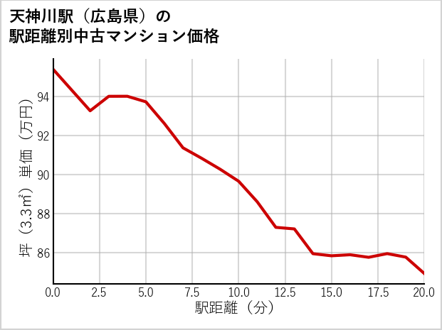 天神川駅（広島県）の徒歩距離別の中古マンション坪単価
