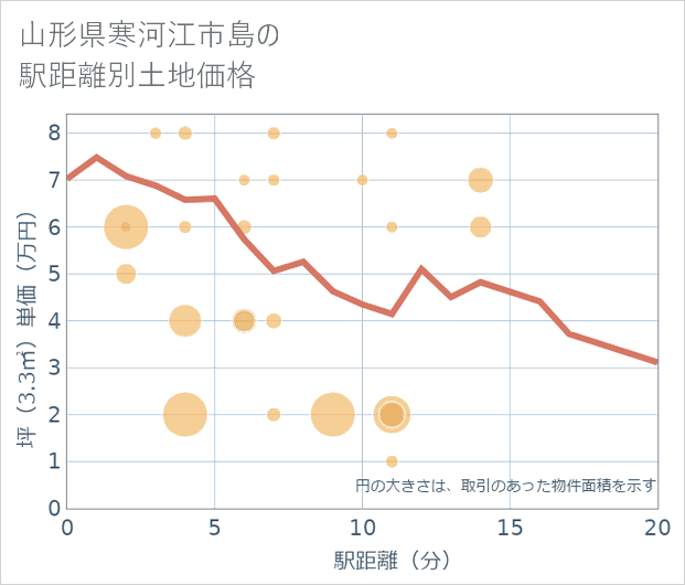 山形県寒河江市島の徒歩距離別の土地坪単価