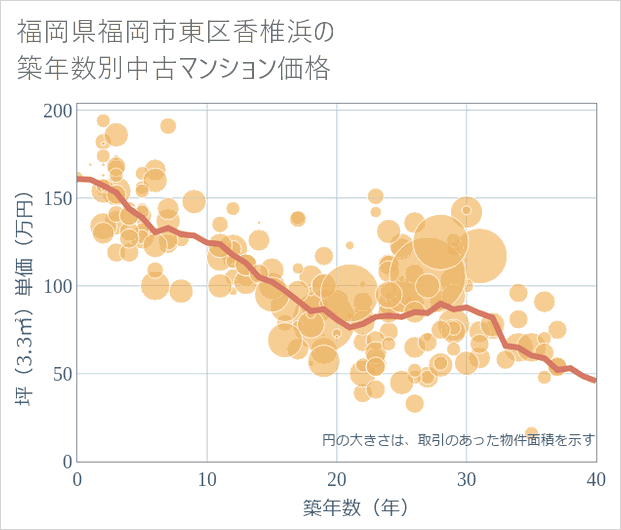福岡県福岡市東区香椎浜の築年数別の中古マンション坪単価