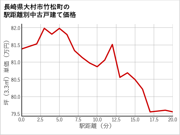 長崎県大村市竹松町の徒歩距離別の中古戸建て坪単価