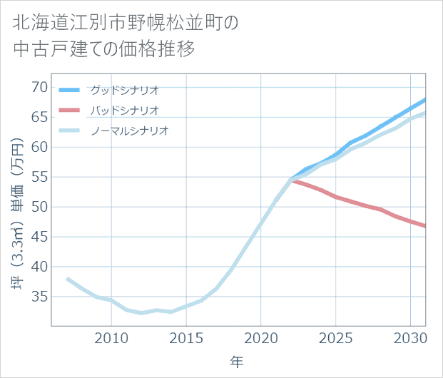 北海道江別市野幌松並町の中古戸建て価格推移
