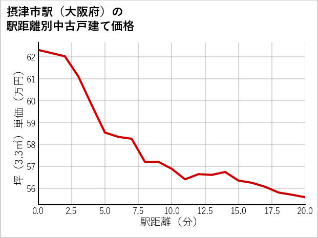 摂津市駅（大阪府）の徒歩距離別の中古戸建て坪単価