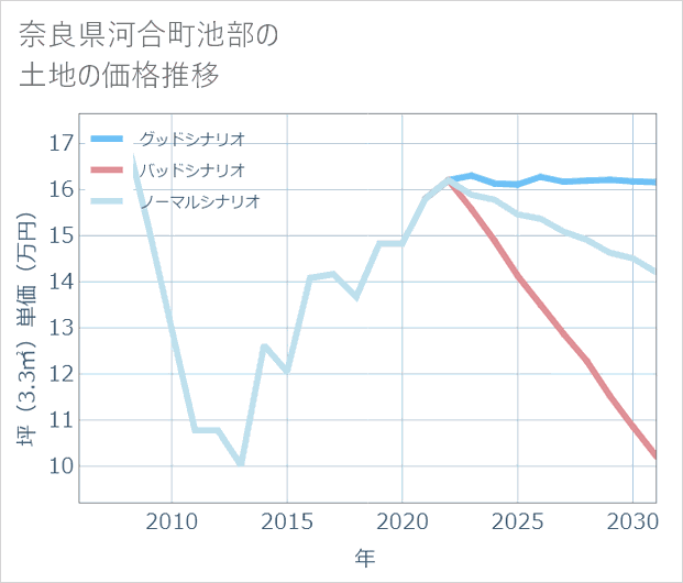 奈良県河合町池部の土地価格推移