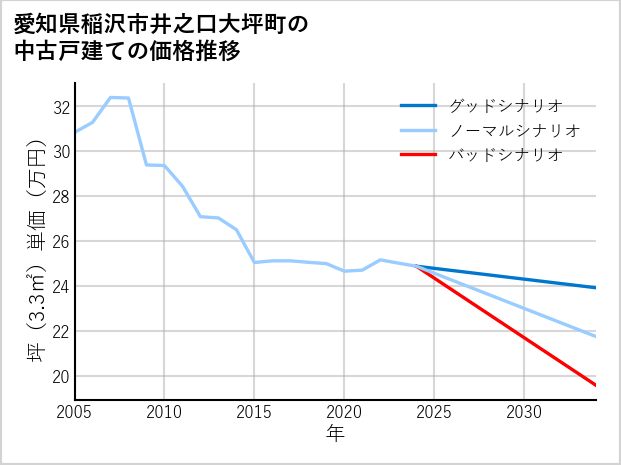 愛知県稲沢市井之口大坪町の中古戸建て価格推移