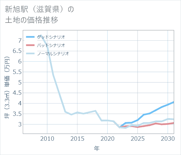 新旭駅(滋賀県)の土地価格推移