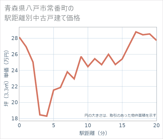 青森県八戸市常番町の徒歩距離別の中古戸建て坪単価