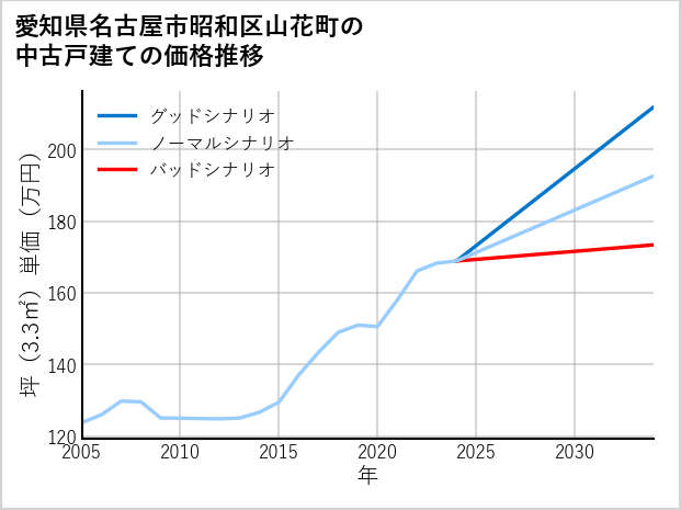 愛知県名古屋市昭和区山花町の中古戸建て価格推移