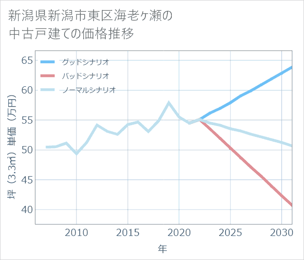 新潟県新潟市東区海老ケ瀬の中古戸建て価格推移