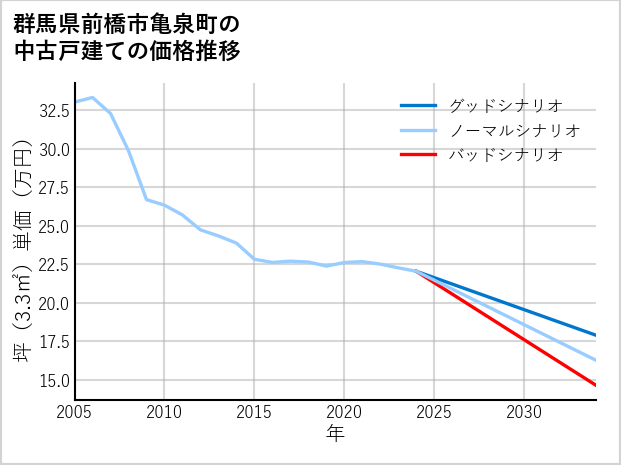 群馬県前橋市亀泉町の中古戸建て価格推移