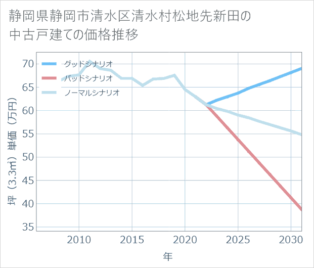 静岡県静岡市清水区清水村松地先新田の中古戸建て価格推移