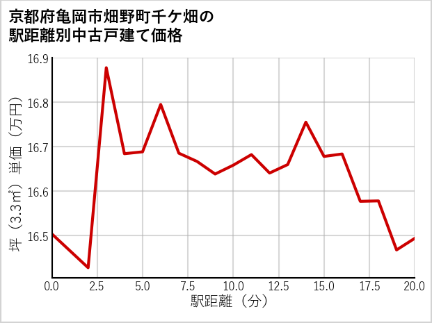 京都府亀岡市畑野町千ケ畑の徒歩距離別の中古戸建て坪単価