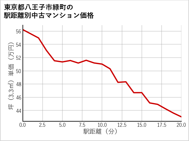 東京都八王子市緑町の徒歩距離別の中古マンション坪単価
