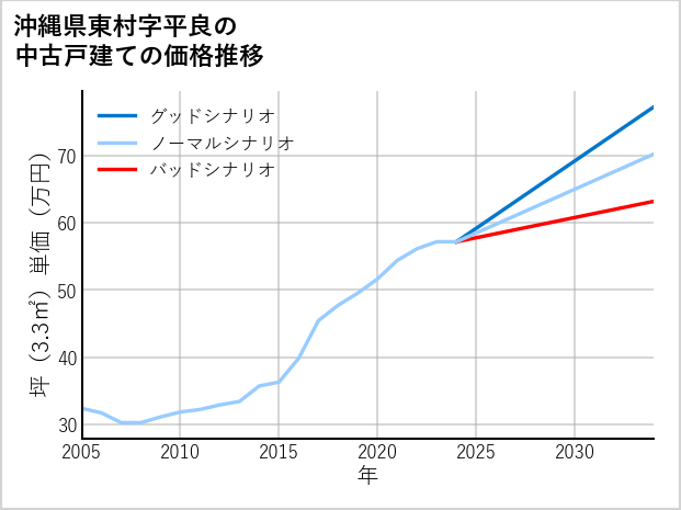 沖縄県東村平良の中古戸建て価格推移