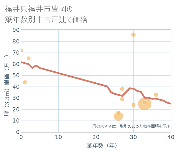 福井県福井市豊岡の築年数別の中古戸建て坪単価