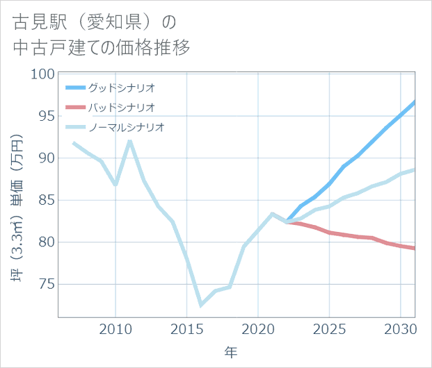 古見駅(愛知県)の中古戸建て価格推移