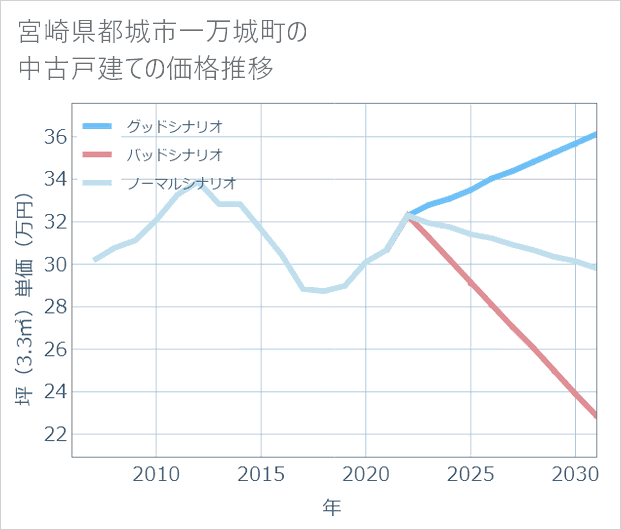 宮崎県都城市一万城町の中古戸建て価格推移