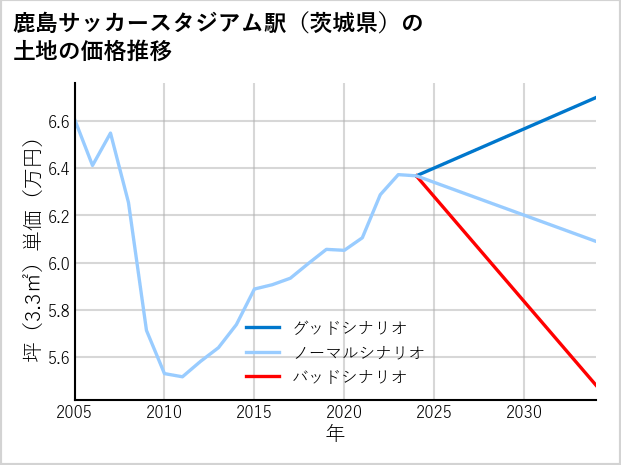 鹿島サッカースタジアム駅（茨城県）の土地価格推移
