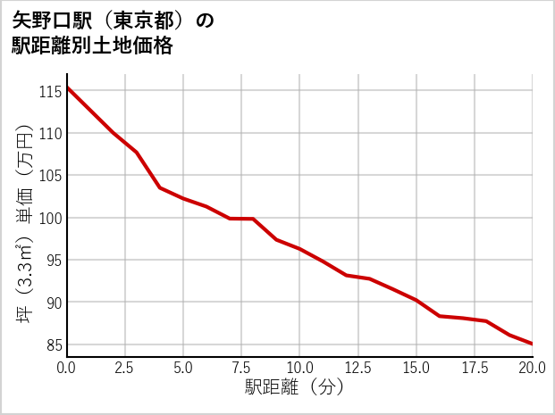 矢野口駅（東京都）の徒歩距離別の土地坪単価